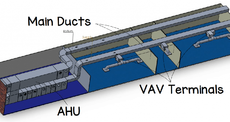 VAV là hệ thống đi cùng với AHU Hệ thống biến đổi lưu lượng gió - VAV Box
