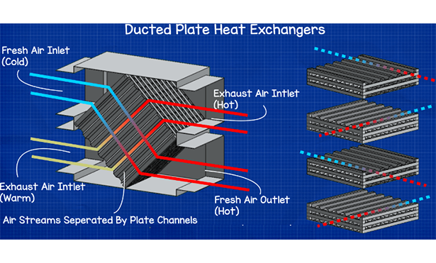 Tìm hiểu bộ trao đổi nhiệt trong hệ thống HVAC