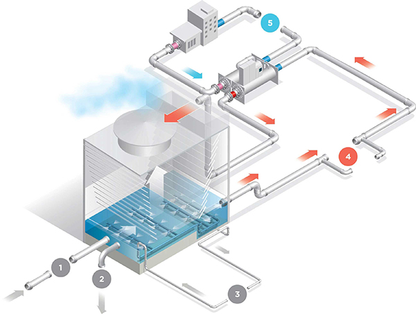 Những phương pháp tiết kiệm và tái sử dụng nước cho tháp giải nhiệt hiệu quả